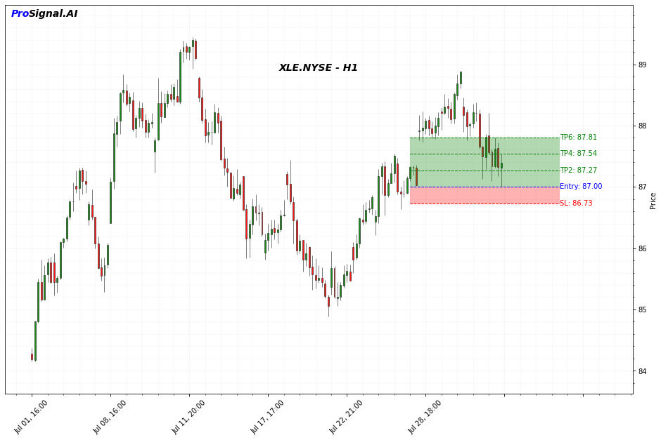 XLE Signal
