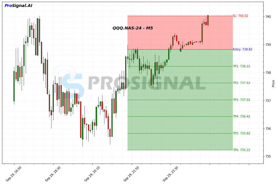 QQQ SHORT signal chart