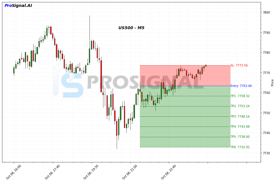 US500 SHORT signal chart