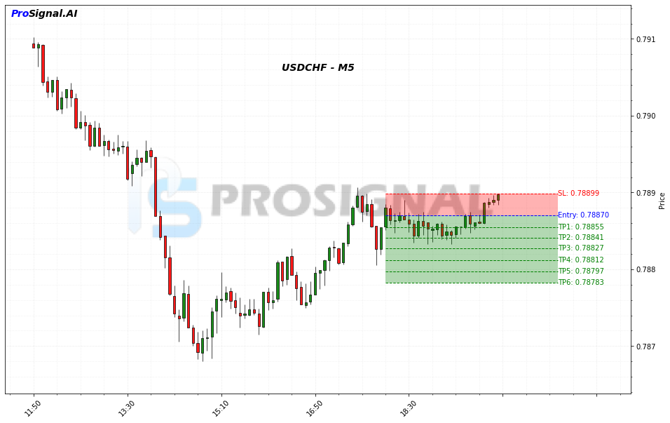 USDCHF SHORT signal chart
