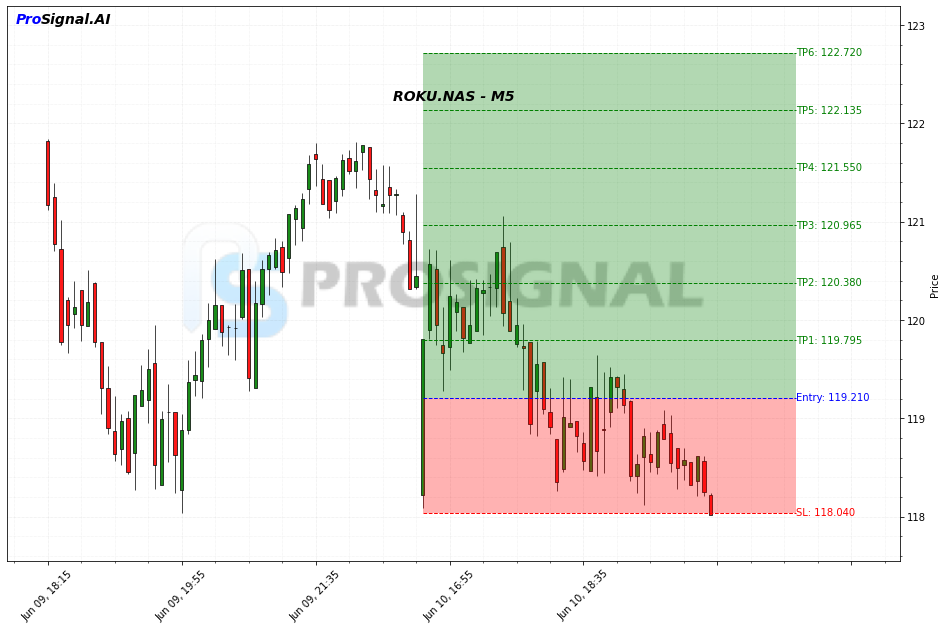 ROKU LONG signal chart