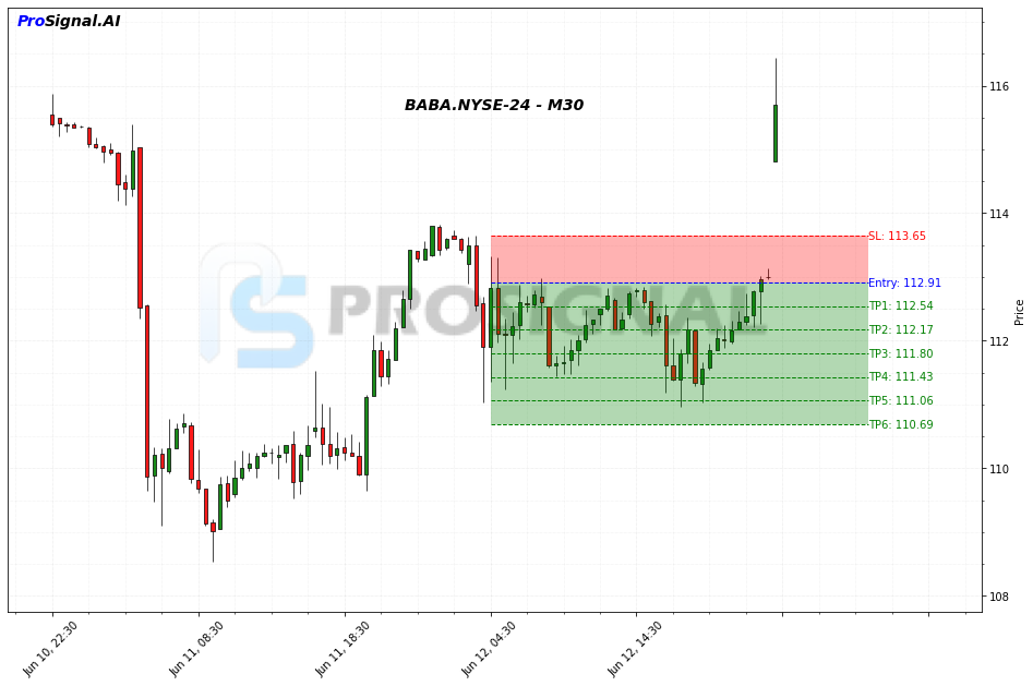 BABA SHORT signal chart