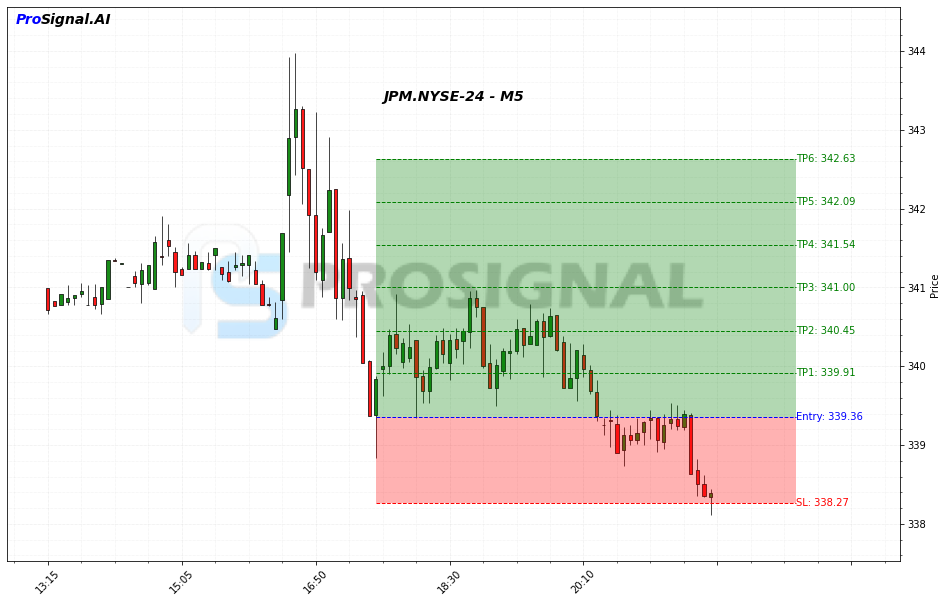 JPM LONG signal chart