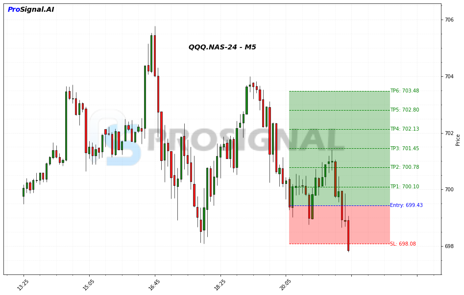 QQQ LONG signal chart