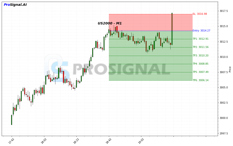 US2000 SHORT signal chart