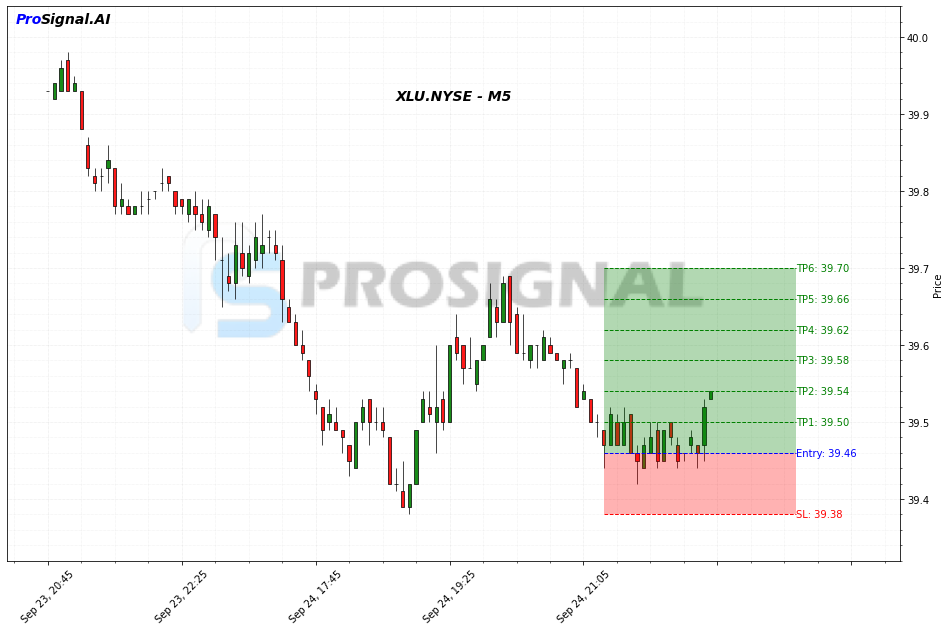 XLU LONG signal chart