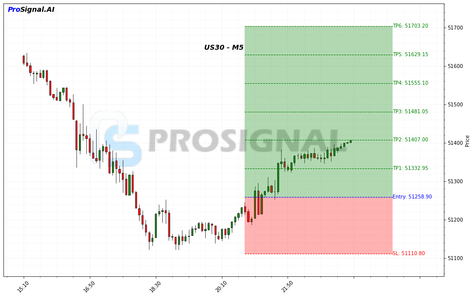 US30 LONG signal chart