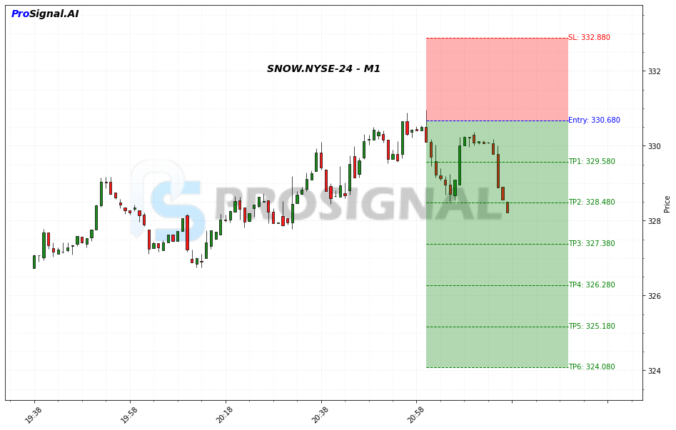 SNOW SHORT signal chart
