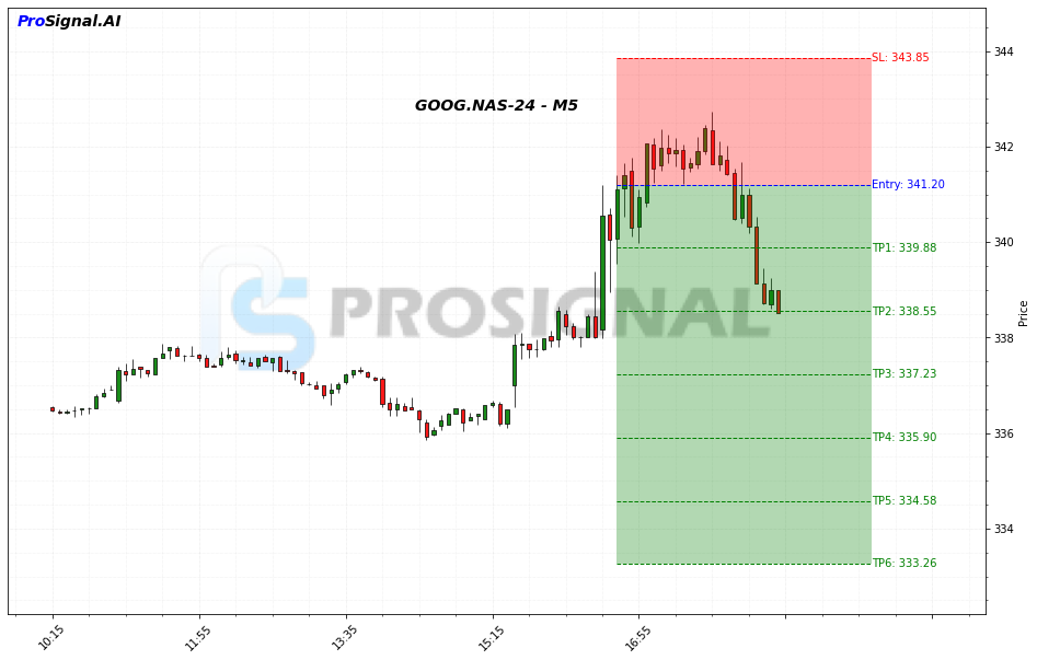 GOOG SHORT signal chart
