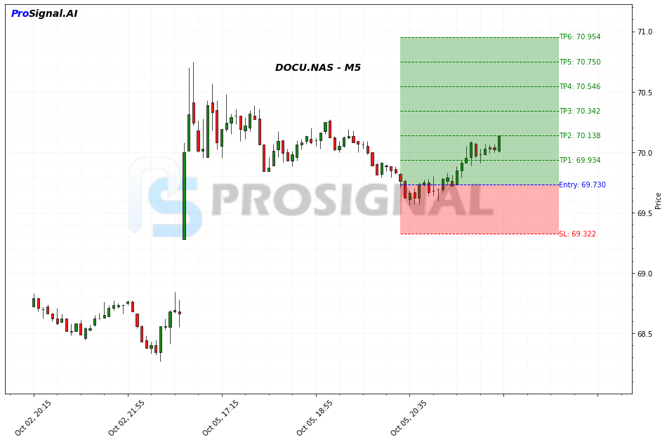 DOCU LONG signal chart