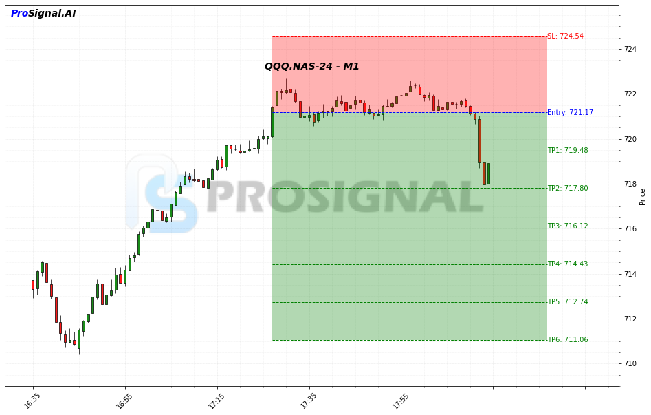 QQQ SHORT signal chart
