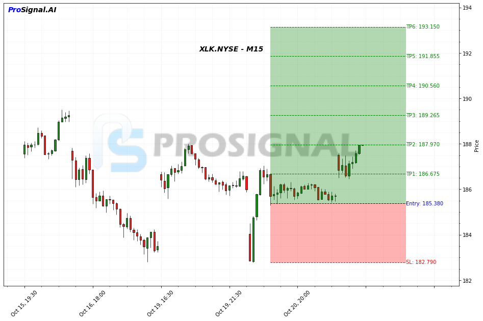XLK LONG signal chart