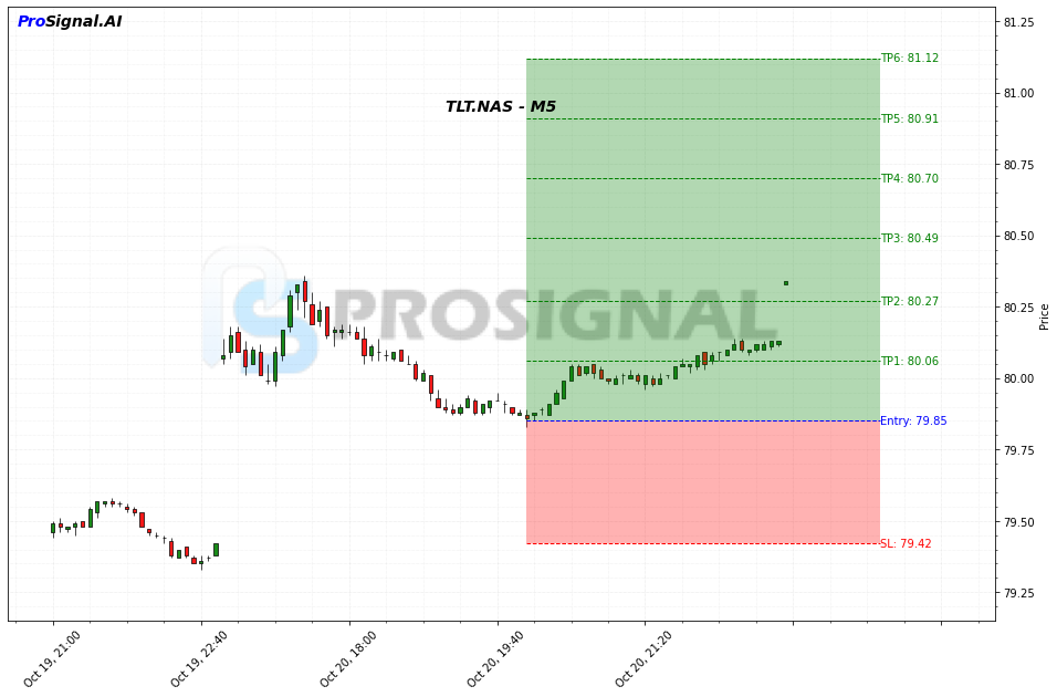 TLT LONG signal chart