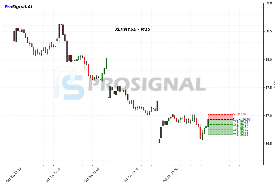 XLP SHORT signal chart