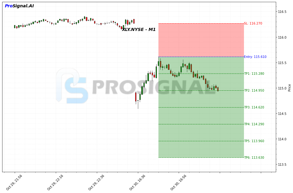 XLY SHORT signal chart