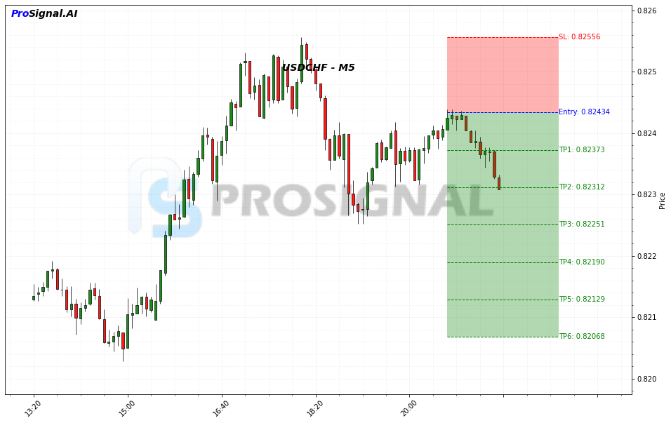 USDCHF SHORT signal chart