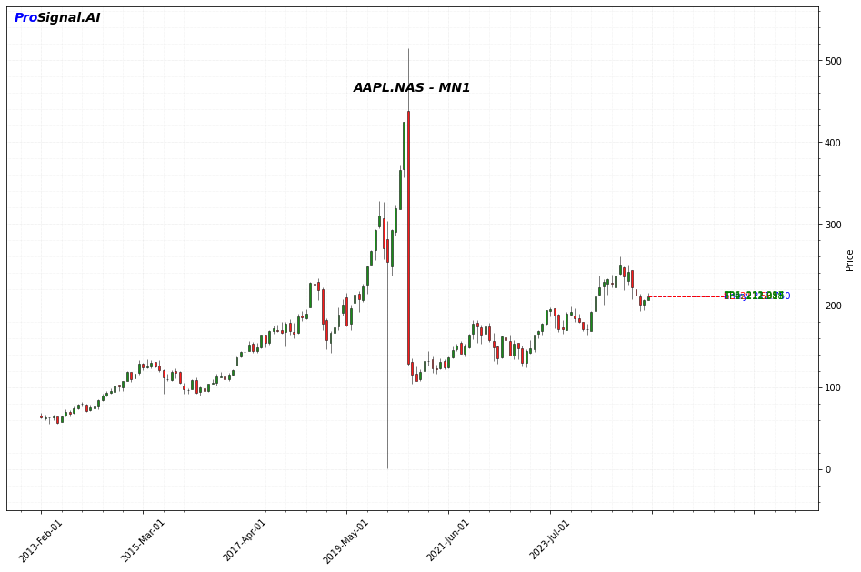AAPL Signal