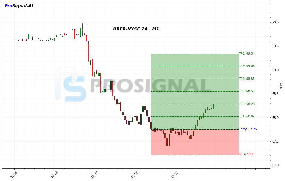 UBER LONG signal chart