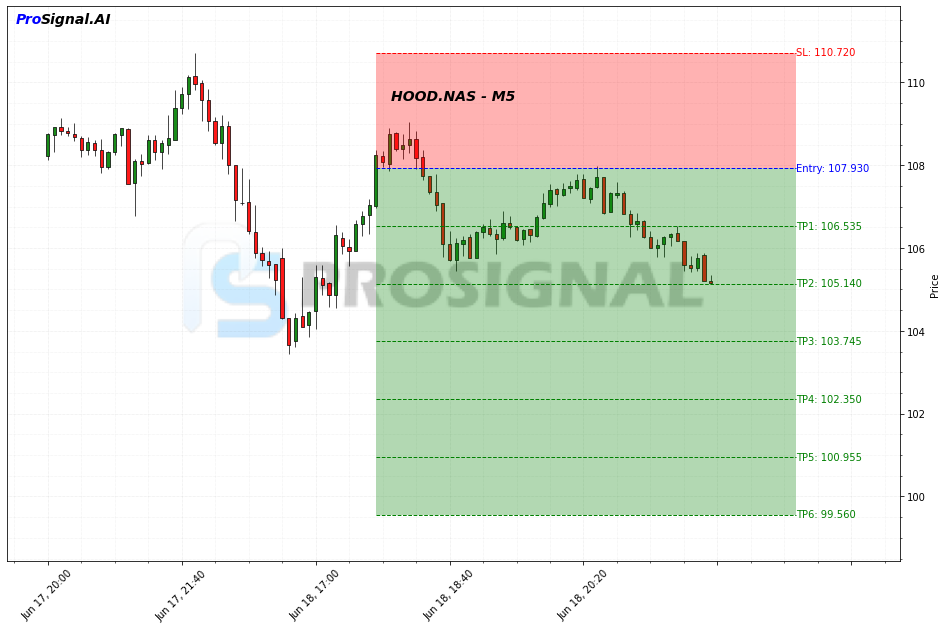 HOOD SHORT signal chart