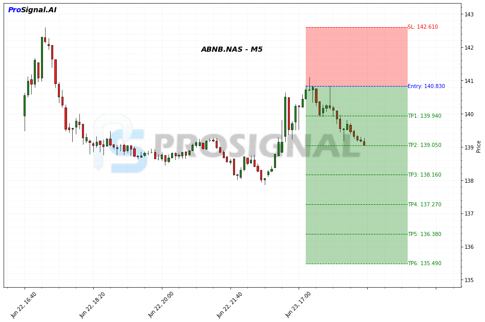 ABNB SHORT signal chart