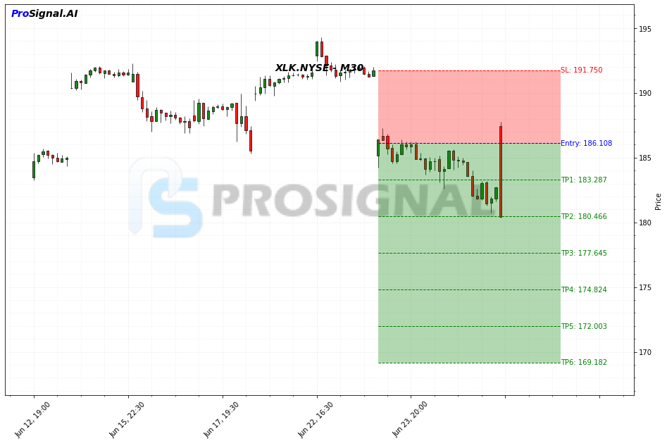XLK SHORT signal chart