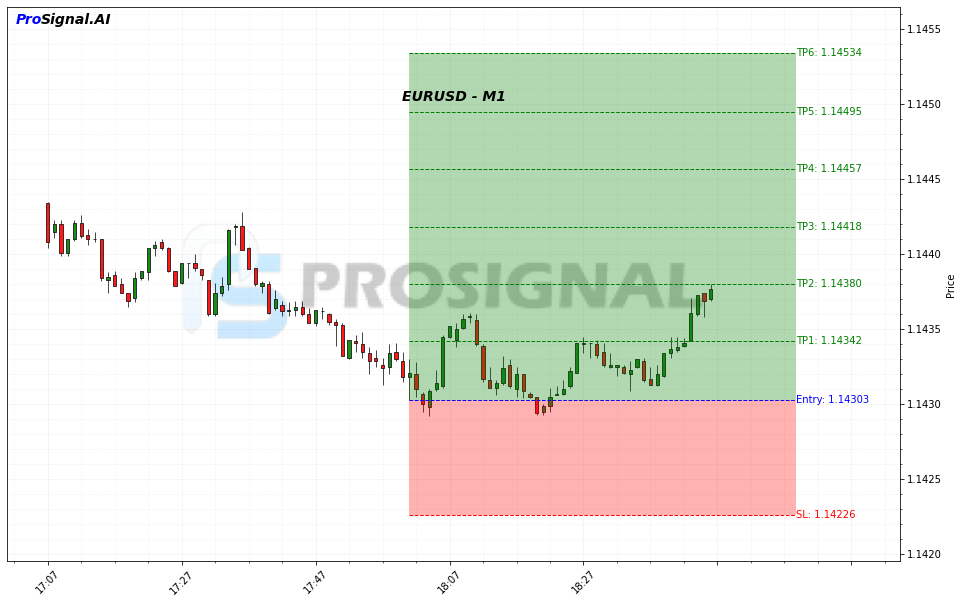 EURUSD LONG signal chart
