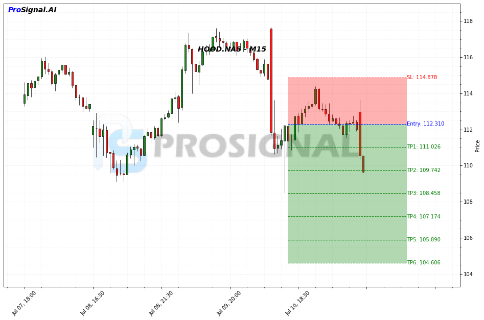HOOD SHORT signal chart