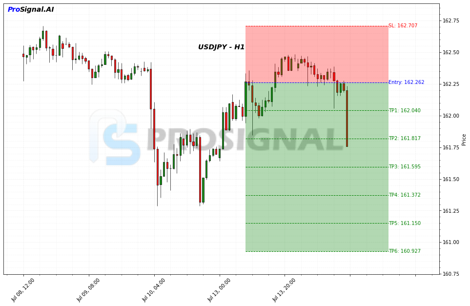 USDJPY SHORT signal chart