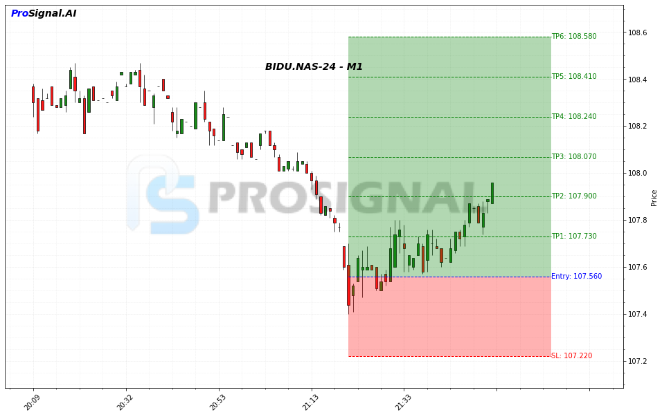 BIDU LONG signal chart