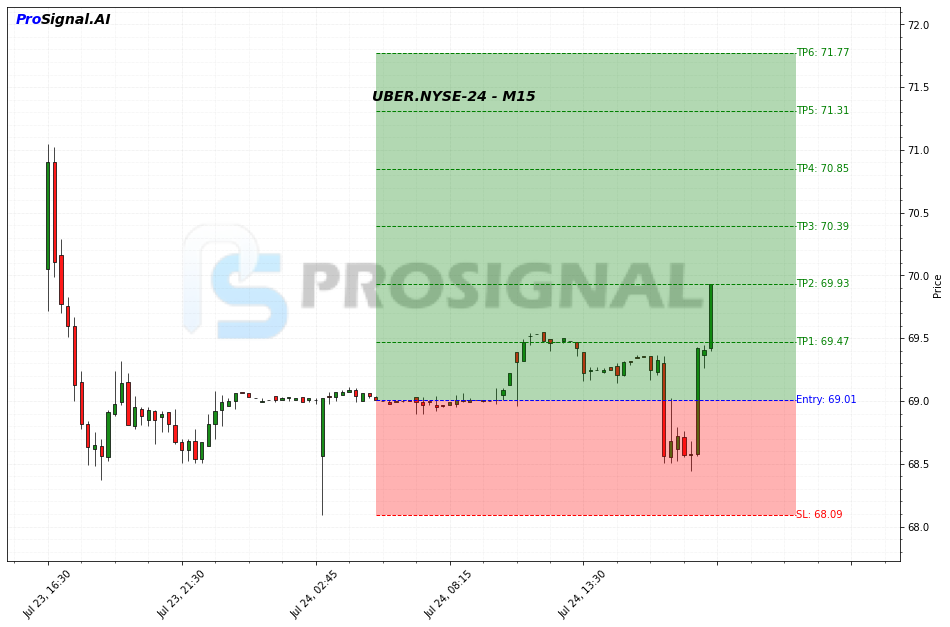 UBER LONG signal chart