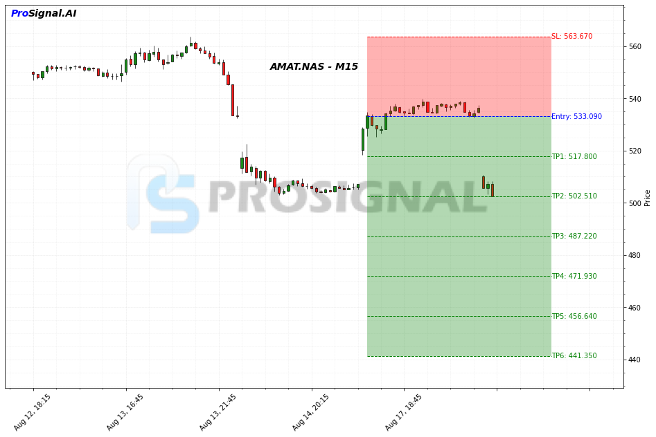 AMAT SHORT signal chart