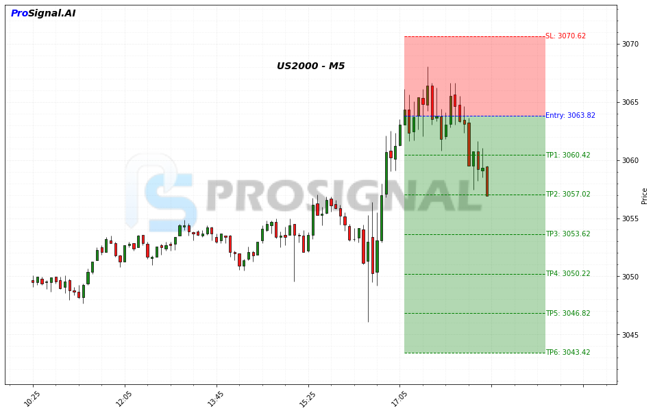 US2000 SHORT signal chart