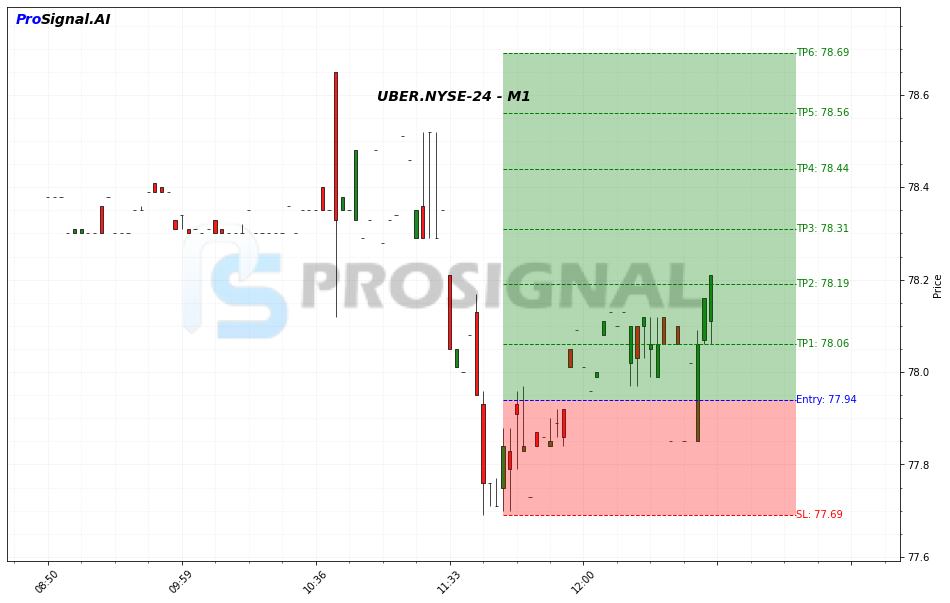 UBER LONG signal chart
