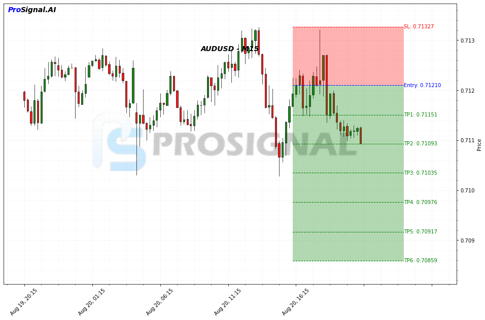 AUDUSD SHORT signal chart