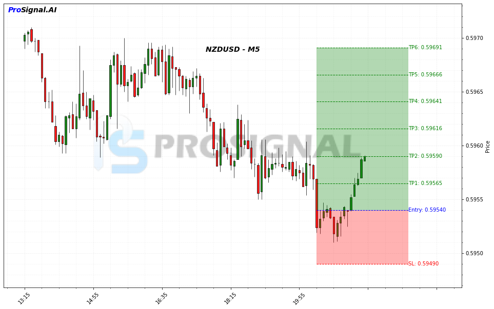NZDUSD LONG signal chart