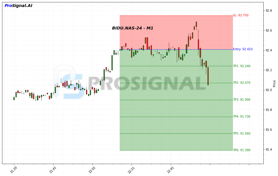 BIDU SHORT signal chart