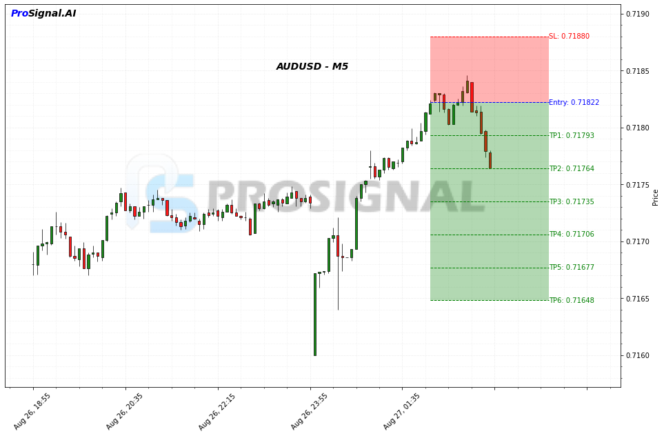 AUDUSD SHORT signal chart
