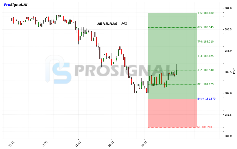 ABNB LONG signal chart