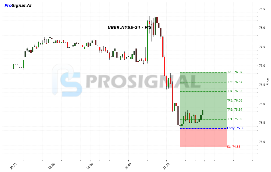UBER LONG signal chart