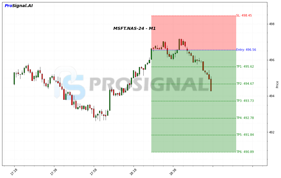 MSFT SHORT signal chart