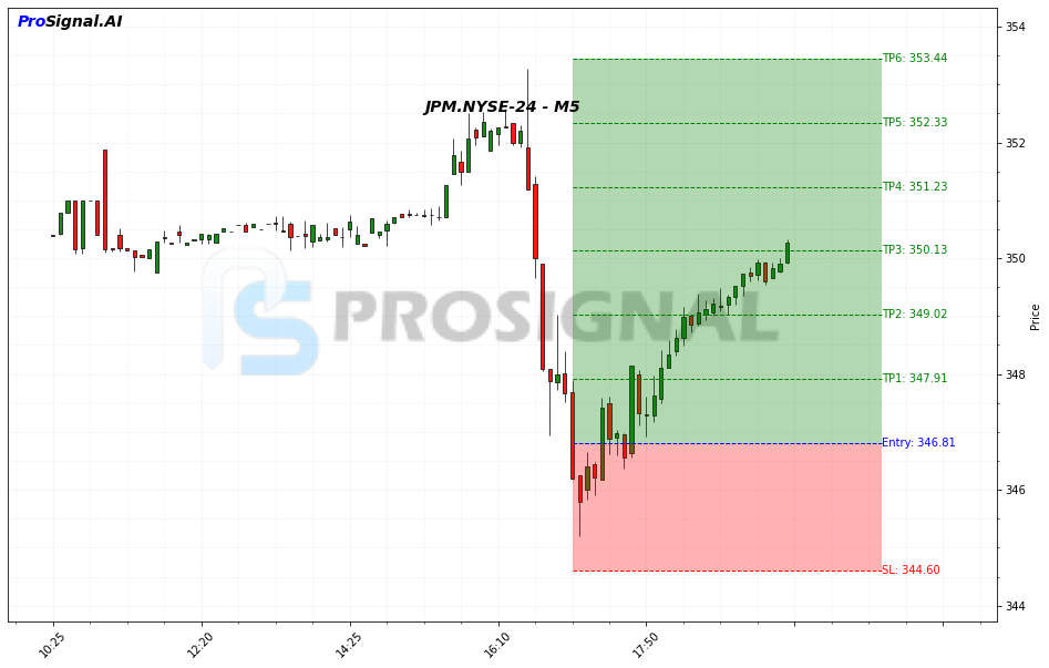 JPM LONG signal chart