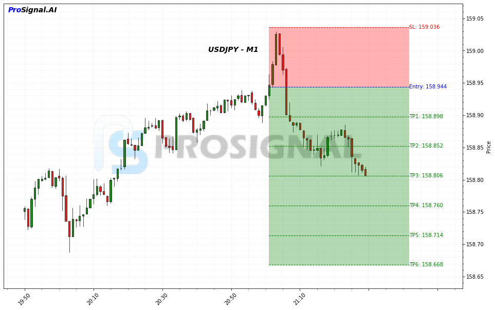 USDJPY SHORT signal chart