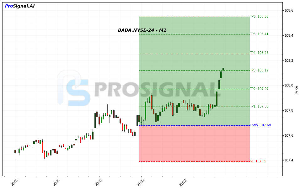 BABA LONG signal chart