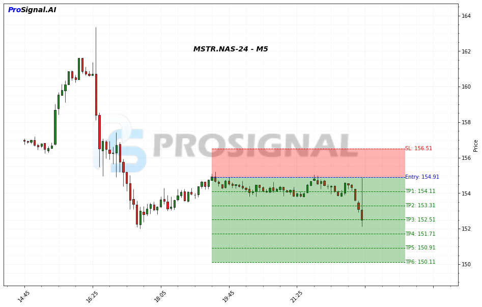 MSTR SHORT signal chart