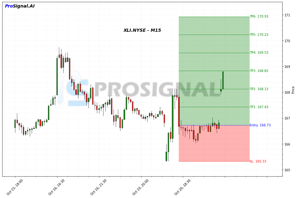 XLI LONG signal chart