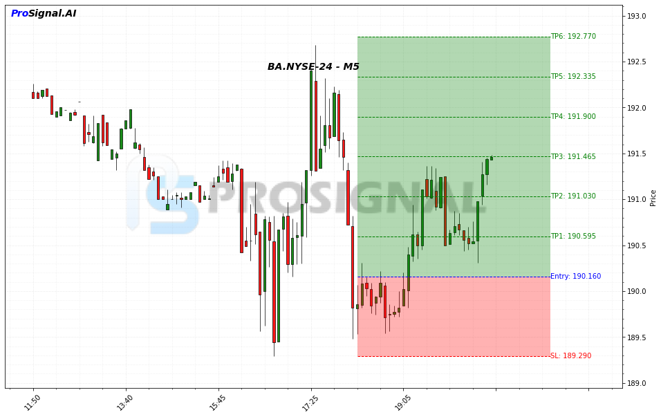 BA LONG signal chart