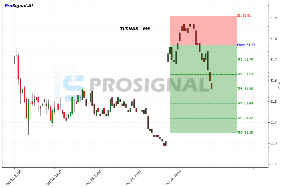 TLT SHORT signal chart