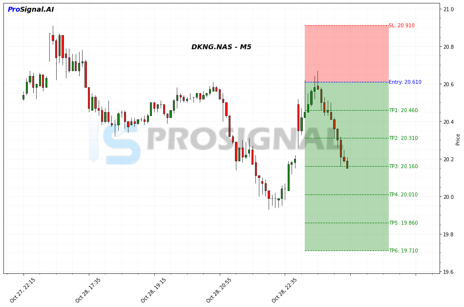 DKNG SHORT signal chart
