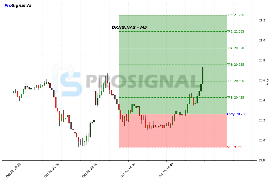 DKNG LONG signal chart