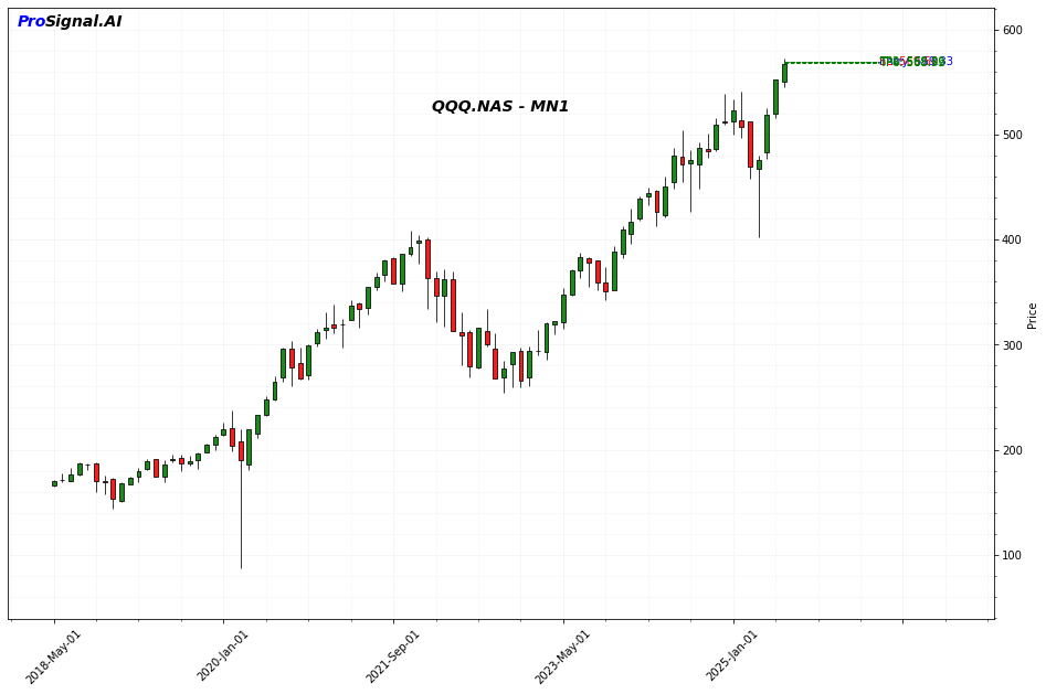QQQ Signal